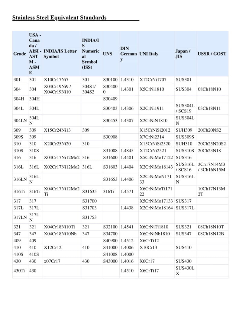 Stainless Steel Equivalent Standards